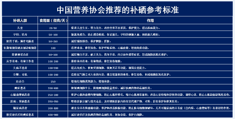 人體內(nèi)硒的含量標準及疾病預(yù)防治療攝入標準