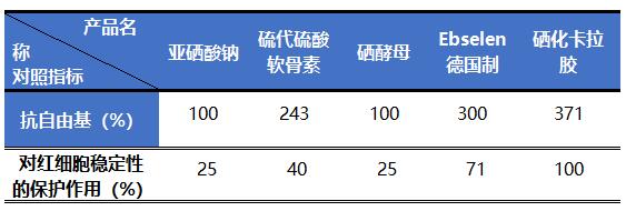 硒化卡拉膠作為有機(jī)硒的優(yōu)點(diǎn)在哪里？