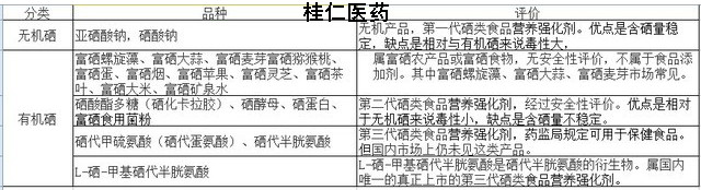 有機(jī)硒與無機(jī)硒區(qū)別在哪里？?